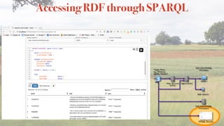 Accessing RDF through SPARQL
 