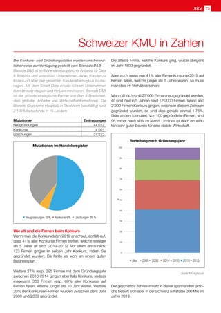 SKV 73
Schweizer KMU in Zahlen
Die Konkurs- und Gründungsdaten wurden uns freund-
licherweise zur Verfügung gestellt von: Bisnode DB
Bisnode DB ist ein führender europäischer Anbieter für Data
 Analytics und unterstützt Unternehmen dabei, Kunden zu
finden und über den gesamten Kundenlebenszyklus zu ma-
nagen. Mit dem Smart Data Ansatz können Unternehmen
ihren Umsatz steigern und Verluste minimieren. Bisnode DB
ist der grösste strategische Partner von Dun  Bradstreet,
dem globalen Anbieter von Wirtschaftsinformationen. Die
Bisnode Gruppe mit Hauptsitz in Stockholm beschäftigt rund
2‘100 Mitarbeitende in 19 Ländern.
Mutationen Eintragungen
Neugründungen	44'612
Konkurse	4'691
Löschungen	31'273
Neugründungen 55% Konkurse 6% Löschungen 39 %
Mutationen im Handelsregister
Wie alt sind die Firmen beim Konkurs
Wenn man die Konkursdaten 2019 anschaut, so fällt auf,
dass 41% aller Konkurse Firmen treffen, welche weniger
als 5 Jahre alt sind (2019-2015). Vor allem erstaunlich:
123 Firmen gingen im selben Jahr Konkurs, indem Sie
gegründet wurden. Da fehlte es wohl an einem guten
Businessplan.
Weitere 27% resp. 295 Firmen mit dem Gründungsjahr
zwischen 2010-2014 gingen ebenfalls Konkurs, sodass
insgesamt 368 Firmen resp. 69% aller Konkurse auf
Firmen fielen, welche jünger als 10 Jahr waren. Weitere
20% der Konkursen-Firmen wurden zwischen dem Jahr
2000 und 2009 gegründet.
Die älteste Firma, welche Konkurs ging, wurde übrigens
im Jahr 1899 gegründet.
Aber auch wenn nun 41% aller Firmenkonkurse 2019 auf
Firmen fielen, welche jünger als 5 Jahre waren, so muss
man dies im Verhältnis sehen:
Wenn jährlich rund 25'000 Firmen neu gegründet werden,
so sind dies in 5 Jahren rund 125'000 Firmen. Wenn also
2'200 Firmen Konkurs gingen, welche in diesem Zeitraum
gegründet wurden, so sind dies gerade einmal 1.76%.
Oder anders formuliert: Von 100 gegründeten Firmen, sind
98 immer noch aktiv im Markt. Und das ist doch ein wirk-
lich sehr guter Beweis für eine stabile Wirtschaft.
älter 2009 – 2000 2014 – 2010 2019 – 2015
Verteilung nach Gründungsjahr
Der geschätzte Jahresumsatz in dieser spannenden Bran-
che beläuft sich aber in der Schweiz auf stolze 200 Mio im
Jahre 2019.
Quelle Moneyhouse
 