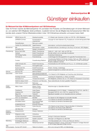 SKV 47
Günstiger einkaufen
Mehrwertpartner
Ihr Mehrwert bei über 40 Mehrwertpartnern und 100 Onlineshops
Über 40 Firmen machen als Mehrwertpartner mit und bieten ihre Produkte und Dienstleistungen mit einem Mehrwert
an, von welchem SKV Mitglieder direkt profitieren. Zusätzlich können Sie als Mitglied des Schweizerischen KMU Ver-
bandes dank unserem Partner Mitarbeitervorteile in über 100 Onlineshops einkaufen und sparen bares Geld!
Arbeitsplatz MEWA Service AG Arbeitsschutzartikel 5 % Rabatt oder Gutschein im Wert von CHF 60.– (SKV Mitglieder)
CARBON Connect Kompensations-
massnahmen
Lösungen für einen kleineren CO2
-Fussabdruck und eine klimapositive Welt
PopUpBookers Rent your Location
Toshiba Tec Switzerland AG Digital Solutions Informations- und Kommunikationstechnologie
Büroservice IBA Büromaterial /-möbel Sonderkonditionen: Anmeldung im iba Shop mit Vermerk «SKV Mitglied»
PayrollPlus AG Digitale Lohnplattform
Finanzierung Bonus Card VISA Kredit / Finanzierung Gratis im 1. Jahr / ab 2. Jahr nur CHF 48.–
Cashare Kredit / Finanzierung Schnell, einfach und zu optimalen Konditionen
CETI Bridge Facility Investorenplattform Kostenlose Erstberatung
FinFinder.ch Finanzberatung Unabhängige Vermittlungsplattform für geprüfte Finanzberater.innen
Funders Crowdfunding-Plattform
Crowdfunding-Plattform für Erfinder, Kreative, Start-ups, KMU, Vereine und
gemeinnützige Organisationen, die mit zahlreichen Funder (Unterstützer)
Projekte realisieren möchten
LEND Schweiz AG Kredit / Finanzierung Firmenkredite bis CHF 500'000, ab 2 % p. a., 12 – 60 Monate Laufzeit
Noventus Vorsorgelösungen –
Systemcredit AG Kredit/Finanzierung Einfach. Günstig. Unabhängig
Swiss Bankers Firmenkreditkarten Spesenmanagement so einfach wie noch nie
Genuss ibervinos AG Weine  Reisen –
Gesundheit CforC GmbH Gesundheitsmanagement
Persönlichkeitsentwicklung 10 % Rabatt für SKV Mitglieder auf Coaching oder Workshops
Krebsliga Schweiz Coaching Coaching für Vorgesetzte zu «Krebs und Arbeit»
Sanasearch.ch Therapeutennetzwerk SKV-Mitglieder profitieren Sie von 10% Rabatt auf Sanasearch-Gutscheine
Stedtnitz design GmbH Prävenzion und Recovery Neue Lebensfreude mit einem gezielten Programm
VDM-Academy GmbH Nahrungs-
ergänzungsmittel
–
Hotels 
 Reisen
Allianz Travel Reisen-/Cyber-
Versicherungen
Versicherungen zu Spezialkonditionen
Freedreams Hotel / Reisen Spezialangebot mit 40 % Rabatt: 1 Hotelscheck für CHF 49.– statt 85.–!
Hotelcard AG Hotel / Reisen Sie sparen CHF 20.– (d. h. CHF 79.– anstatt CHF 99.–)
Migrol AG Treibstoff Migrolkarte bestellen und von Spezialkonditionen profitieren
Radisson Blu Hotel St. Gallen Hotel / Reisen –
Volvo Car Switzerland Mobilität 8 % Rabatt für SKV Mitglieder bei aktuellen Modelle
Informatik cloud-ch GmbH Cloud-Lösungen 10 % Rabatt auf sämtliche Dienstleistungen   
DocuWare GmbH Documentmanage-
ment-System
10 % Rabatt auf sämtliche Dienstleistungen   
KUMAVISION AG Business-Software
Ontrack-F-Secure Cyber-Security 10% Rabatt auf die Ontrack-F-Secure Bundles im Onlineshop
von brack.ch mit Promo-Code: KMUH221
UB-Office AG Software 10 % Rabatt auf sämtliche Dienstleistungen   
Inkasso/
Debitoren
Inkassosolution Inkasso / Debitoren –
Internet Mitgliedervorteile Onlineshop –
Kundenversprechen Onlinenetzwerk Eintrag im Vertrauens-Netzwerk
sharemagazines GmbH Digitale Lesezirkel Zeitungen und Magazine aus aller Welt
Marketing Scheidegger Siebdruck Werbung 10 % Naturalrabatt (z. B. 110 Ex zum Preis von 100 Ex.)
Goldbach Group AG Werbemassnahmen Massgeschneiderten Lösung, damit Sie Ihr Produkt im richtigen Moment
an die richtige Zielgruppe bringen können
Tele-
kommunikation Sunrise UPC GmbH Telekommunikation All-in-one-Lösung für KMU und Selbständige
 