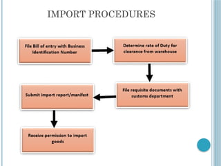 IMPORT PROCEDURES
 
