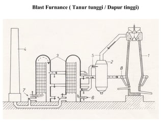 Blast Furnance ( Tanur tunggi / Dapur tinggi)
 