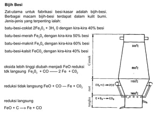 Bijih Besi
Zat-utama untuk fabrikasi besi-kasar adalah bijih-besi.
Berbagai macam bijih-besi terdapat dalam kulit bumi.
Jenis-jenis yang terpenting ialah:
batu-besi-coklat 2Fe203 + 3H2 0 dengan kira-kira 40% besi
batu-besi-merah Fe203 dengan kira-kira 50% besi
batu-besi-maknit Fe304 dengan kira-kira 60% besi
batu-besi-kalsit FeC03 dengan kira-kira 40% besi
oksida lebih tinggi diubah menjadi FeO reduksi
tdk langsung Fe203 + CO —— 2 Fe + C02
reduksi tidak langsung FeO + CO — Fe + C02
reduksi langsung
FeO + C —» Fe + CO
Cemuktungkurust
 