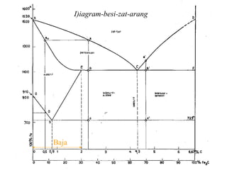 I)iagram-besi-zat-arang
Baja
 