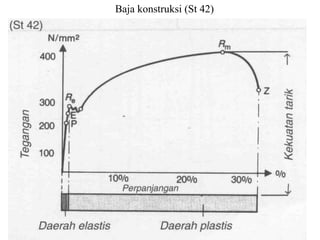 Baja konstruksi (St 42)
 