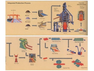 Converter
(Desulfurization)
Biji besi
Batu kapur
Kokas
 