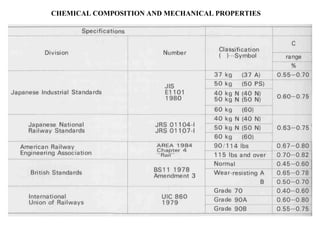 CHEMICAL COMPOSITION AND MECHANICAL PROPERTIES
 