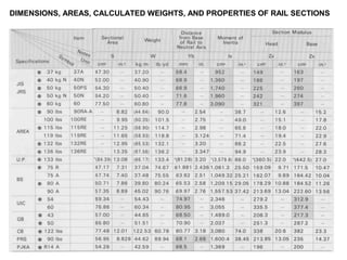 DIMENSIONS, AREAS, CALCULATED WEIGHTS, AND PROPERTIES OF RAIL SECTIONS
 