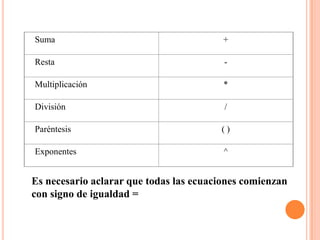 PUNTOS QUE DEBEMOS RECORDARColumna  letra de identificaciónFila  número de identificaciónLa 	intersección entre una fila y una columna se llama celda.Para escribir ecuaciones en Excel es necesario conocer los comandos matemáticos, tales como: