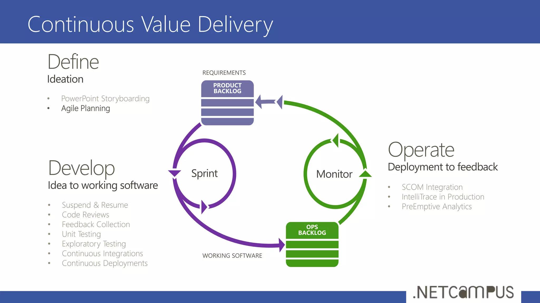 Continuous Value Delivery
• Agile Planning
 