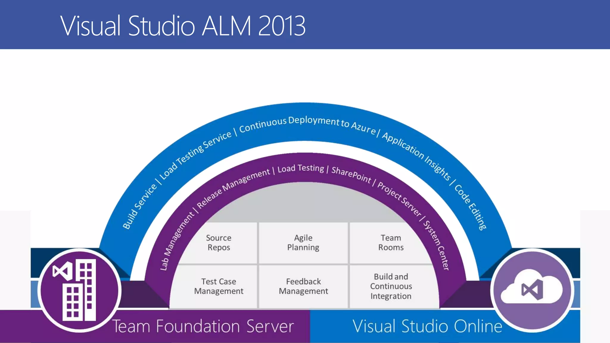 Visual Studio ALM 2013
fast. forward. thinking.
 