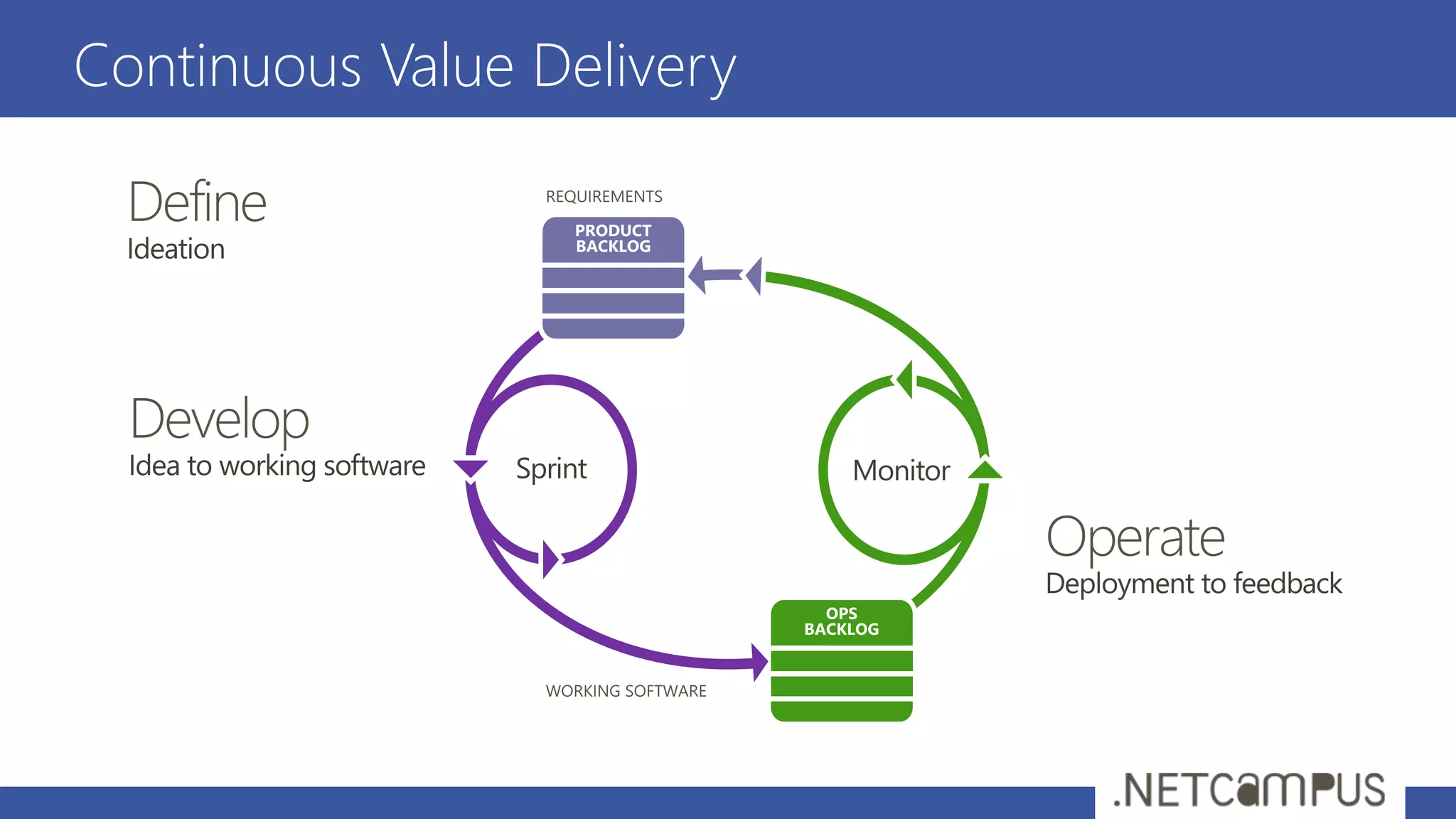 Continuous Value Delivery
 