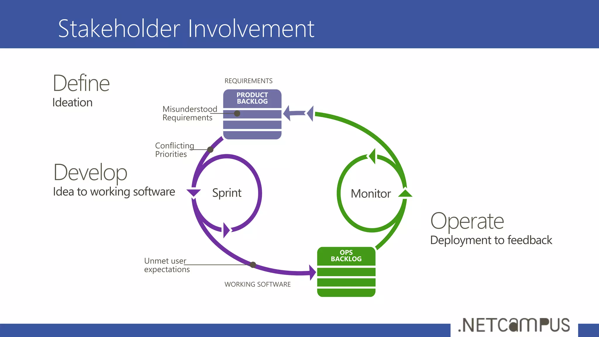 Stakeholder Involvement
 