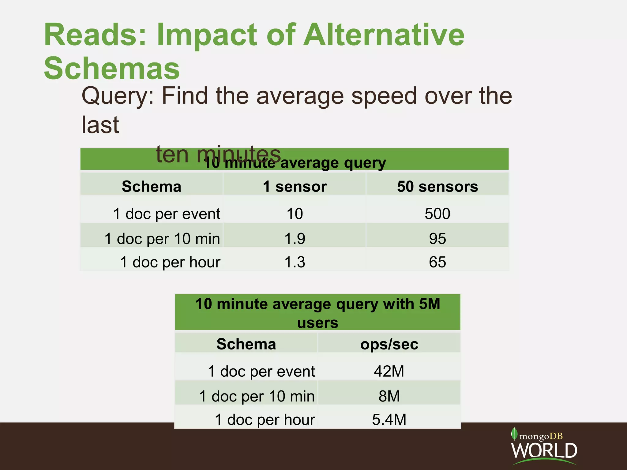 Reads: Impact of Alternative
Schemas
10 minute average query
Schema 1 sensor 50 sensors
1 doc per event 10 500
1 doc per 10 min 1.9 95
1 doc per hour 1.3 65
Query: Find the average speed over the
last
ten minutes
10 minute average query with 5M
users
Schema ops/sec
1 doc per event 42M
1 doc per 10 min 8M
1 doc per hour 5.4M
 