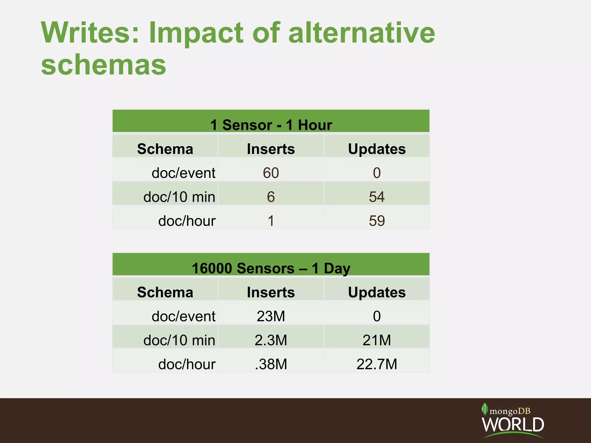 Writes: Impact of alternative
schemas
1 Sensor - 1 Hour
Schema Inserts Updates
doc/event 60 0
doc/10 min 6 54
doc/hour 1 59
16000 Sensors – 1 Day
Schema Inserts Updates
doc/event 23M 0
doc/10 min 2.3M 21M
doc/hour .38M 22.7M
 