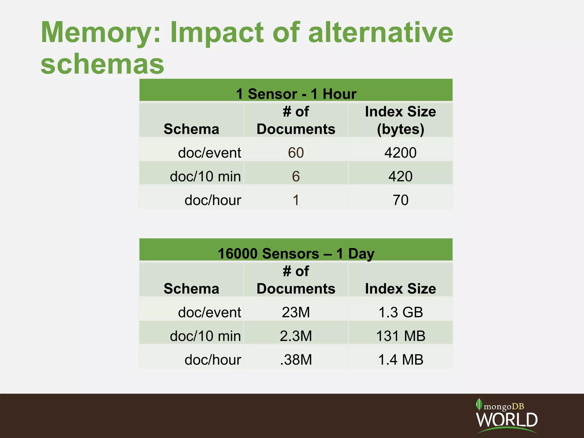 Memory: Impact of alternative
schemas
1 Sensor - 1 Hour
Schema
# of
Documents
Index Size
(bytes)
doc/event 60 4200
doc/10 min 6 420
doc/hour 1 70
16000 Sensors – 1 Day
Schema
# of
Documents Index Size
doc/event 23M 1.3 GB
doc/10 min 2.3M 131 MB
doc/hour .38M 1.4 MB
 