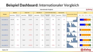 Seite 14
Beispiel Dashboard: Internationaler Vergleich
 