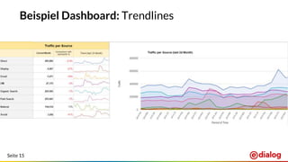 Seite 15
Beispiel Dashboard: Trendlines
 