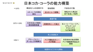 日本コカ・コーラの能力構築
～1975
移転された商品を
若干改良して販売
反コカ・コーラ運動コカ・コーラの現地
普及
親会社による役割付与 現地環境 子会社の行動
缶コーヒー「ジョージア」
リアルゴールド
アクエリアス
など独自開発
業績不振
日本社会との融和
現地権限移譲
炭酸飲料ニーズ減少1975～1991
売上急速拡大
茶系飲料の独自開発
アジア圏展開用製品の
開発
グローバルリー
ダーとして市場牽引
アジア圏独自のニー
ズが発達
1992～
他国向けビジネスも開始
 