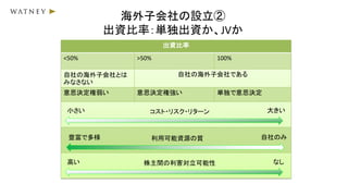 海外子会社の設立②
出資比率：単独出資か、JVか
出資比率
<50% >50% 100%
自社の海外子会社とは
みなさない
自社の海外子会社である
意思決定権弱い 意思決定権強い 単独で意思決定
コスト・リスク・リターン小さい 大きい
利用可能資源の質豊富で多様 自社のみ
株主間の利害対立可能性高い なし
 