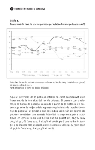 14 L’estat de l’educació a Catalunya
Gràfic 1.
Evolució de la taxa de risc de pobresa per edats a Catalunya (2004-2016)
Nota: Les dades del període 2004-2012 es basen en les de 2004. Les dades 2013-2016
es basen en les de 2013.
Font: Elaboració a partir de dades d’Idescat.
Aquest increment de la pobresa infantil ha estat acompanyat d’un
increment de la intensitat del risc de pobresa. Si prenem com a refe-
rència la bretxa de pobresa, calculada a partir de la distància en per-
centatge entre la mitjana dels ingressos equivalents de la població en
risc de pobresa i el llindar, i que ens indica «com són de pobres els
pobres», constatem que aquesta intensitat ha augmentat per a la po-
blació en general (amb una bretxa que ha passat del 22,3 % l’any
2007 al 35,7 % l’any 2015, i al 29 % el 2016), però que ho ha fet tam-
bé, i de manera més especial, entre els infants (del 21,1 % l’any 2007
al 44,8 % l’any 2015, i al 37,4 % el 2016).
20,2
20,6
22,2
18,9
17,6
23,4 23,7
29,4 29,4
27,3
28,8
27,9
14,6
13,6
16 15,3
14,3
15,6
18,6 19,1
20,1
19,8 20,6
18,5
19
27,4 28,9 28,4
29,6
25,4
25,1
21,4
17,5
10,4
12,4
14,4
12,1
15
17,7 17,2
19
18,2
16,6
18,4
19,9 20,5
20,1
19,8
20,9
19
24
0
5
10
15
20
25
30
35
2004 2005 2006 2007 2008 2009 2010 2011 2012 2013 2014 2015 2016
Menys de 16 anys De 16 a 64 anys 65 anys i més Total
19,2
 