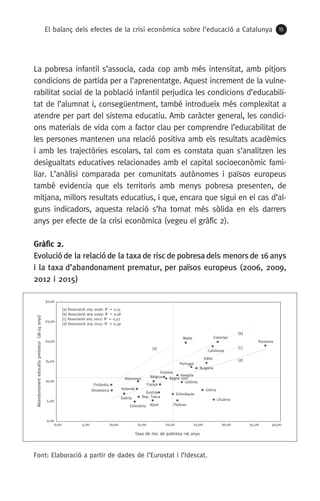 El balanç dels efectes de la crisi econòmica sobre l’educació a Catalunya 15
La pobresa infantil s’associa, cada cop amb més intensitat, amb pitjors
condicions de partida per a l’aprenentatge. Aquest increment de la vulne-
rabilitat social de la població infantil perjudica les condicions d’educabili-
tat de l’alumnat i, consegüentment, també introdueix més complexitat a
atendre per part del sistema educatiu. Amb caràcter general, les condici-
ons materials de vida com a factor clau per comprendre l’educabilitat de
les persones mantenen una relació positiva amb els resultats acadèmics
i amb les trajectòries escolars, tal com es constata quan s’analitzen les
desigualtats educatives relacionades amb el capital socioeconòmic fami-
liar. L’anàlisi comparada per comunitats autònomes i països europeus
també evidencia que els territoris amb menys pobresa presenten, de
mitjana, millors resultats educatius, i que, encara que sigui en el cas d’al-
guns indicadors, aquesta relació s’ha tornat més sòlida en els darrers
anys per efecte de la crisi econòmica (vegeu el gràfic 2).
Gràfic 2.
Evolució de la relació de la taxa de risc de pobresa dels menors de 16 anys
i la taxa d’abandonament prematur, per països europeus (2006, 2009,
2012 i 2015)
Font: Elaboració a partir de dades de l’Eurostat i l’Idescat.
Alemanya
Àustria
Bèlgica
Bulgària
Catalunya
Dinamarca
Eslovàquia
Eslovènia
Espanya
Romania
Estònia
Finlàndia França
GrèciaHolanda
Hongria
Itàlia
Letònia
Lituània
Malta
Polònia
Portugal
Regne Unit
Rep. TxecaSuècia
Xipre
0,00
5,00
10,00
15,00
20,00
25,00
30,00
0,00 5,00 10,00 15,00 20,00 25,00 30,00 35,00
Abandonamenteducatiuprematur(18-24anys)
Taxa de risc de pobresa 16 anys
[b]
[d]
[c][a]
[a] Associació any 2006: R2
= 0,15
[b] Associació any 2009: R2
= 0,18
[c] Associació any 2012: R2
= 0,27
[d] Associació any 2015: R2
= 0,39
40,00
 