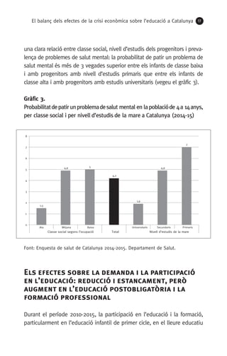 El balanç dels efectes de la crisi econòmica sobre l’educació a Catalunya 17
una clara relació entre classe social, nivell d’estudis dels progenitors i preva-
lença de problemes de salut mental: la probabilitat de patir un problema de
salut mental és més de 3 vegades superior entre els infants de classe baixa
i amb progenitors amb nivell d’estudis primaris que entre els infants de
classe alta i amb progenitors amb estudis universitaris (vegeu el gràfic 3).
Gràfic 3.
Probabilitatdepatirunproblemadesalut mental en lapoblacióde 4a 14anys,
per classe social i per nivell d’estudis de la mare a Catalunya (2014-15)
Font: Enquesta de salut de Catalunya 2014-2015. Departament de Salut.
Els efectes sobre la demanda i la participació
en l’educació: reducció i estancament, però
augment en l’educació postobligatòria i la
formació professional
Durant el període 2010-2015, la participació en l’educació i la formació,
particularment en l’educació infantil de primer cicle, en el lleure educatiu
1,5
4,9 5
4,2
1,9
4,9
7
0
1
2
3
4
5
6
7
8
Ata Mitjana Baixa Universitaris Secundaris Primaris
Classe social segons l’ocupació Total Nivell d’estudis de la mare
 