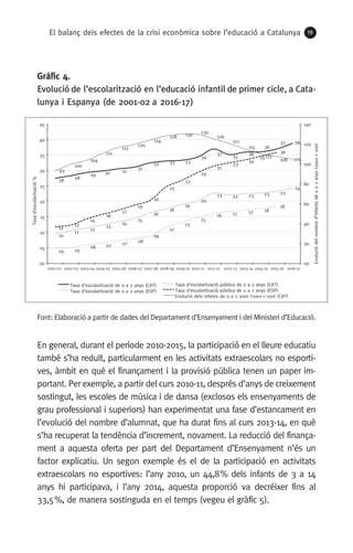 El balanç dels efectes de la crisi econòmica sobre l’educació a Catalunya 19
Gràfic 4.
Evolució de l’escolarització en l’educació infantil de primer cicle, a Cata-
lunya i Espanya (de 2001-02 a 2016-17)
Font: Elaboració a partir de dades del Departament d’Ensenyament i del Ministeri d’Educació.
En general, durant el període 2010-2015, la participació en el lleure educatiu
també s’ha reduït, particularment en les activitats extraescolars no esporti-
ves, àmbit en què el finançament i la provisió pública tenen un paper im-
portant. Per exemple, a partir del curs 2010-11, després d’anys de creixement
sostingut, les escoles de música i de dansa (exclosos els ensenyaments de
grau professional i superiors) han experimentat una fase d’estancament en
l’evolució del nombre d’alumnat, que ha durat fins al curs 2013-14, en què
s’ha recuperat la tendència d’increment, novament. La reducció del finança-
ment a aquesta oferta per part del Departament d’Ensenyament n’és un
factor explicatiu. Un segon exemple és el de la participació en activitats
extraescolars no esportives: l’any 2010, un 44,8 % dels infants de 3 a 14
anys hi participava, i l’any 2014, aquesta proporció va decréixer fins al
33,5 %, de manera sostinguda en el temps (vegeu el gràfic 5).
28 28
29 30 31
31
32 33 33
34
37
35
36
36
37 39
10
11
12
13
14
15
16
18
19
20
23 22 23 23 23
24
12
12
14
16
17
19
20
25
27
29
31
33
34
35
36
05 05
06 07 07 08
09
12
13
15
16 17 17 18
18
93
100
104
111
117
120
124
128 130
130
126
121
115
111
108 105
00
20
40
60
80
100
120
140
00
05
10
15
20
25
30
35
40
45
2001-02 2002-03 2003-04 2004-05 2005-06 2006-07 2007-08 2008-09 2009-10 2010-11 2011-12 2012-13 2013-14 2014-15 2015-16 2016-17
Evoluciódelnombred’infantsde0a2anys(2001=100)
Taxa d’escolarització de 0 a 2 anys (CAT) Taxa d’escolarització pública de 0 a 2 anys (CAT)
Taxa d’escolarització de 0 a 2 anys (ESP) Taxa d’escolarització pública de 0 a 2 anys (ESP)
Evolució dels infants de 0 a 2 anys (2001 = 100) (CAT)
Taxad’escolarització%
 