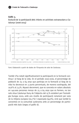 20 L’estat de l’educació a Catalunya
Gràfic 5.
Evolució de la participació dels infants en activitats extraescolars a Ca-
talunya (2006-2015)
Font: Elaboració a partir de dades de l’Enquesta de salut de Catalunya.
També s’ha reduït significativament la participació en la formació con-
tínua i al llarg de la vida. En el període 2010-2016, el percentatge de
població de 25 a 64 anys que participa en la formació al llarg de la
vida ha decrescut en 3 punts percentuals, de manera sostinguda, del
10,6 % al 7,4 %. Aquest decrement, que es concreta en valors absoluts
en 140.000 persones menys de 25 a 64 anys que es formen, no tan
sols situa Catalunya lluny de l’objectiu del 15 % establert per l’estratè-
gia Europa 2020, amb uns nivells de participació netament per sota
de la mitjana europea (10,7 %) i espanyola (9,9 %), sinó que també la
converteix en la comunitat autònoma amb un percentatge de partici-
pació més baix (vegeu el gràfic 6).
58,7 59,5
54,9
64,0
63,2
58,9
41,1
44,8
39,1 39,4
34,3 33,5
5,0
5,1 5,2
5,6 5,9
6,3
6,2
6,0
6,1 6,4
0,0
1,0
2,0
3,0
4,0
5,0
6,0
7,0
0%
10%
20%
30%
40%
50%
60%
70%
2006 2007 2008 2009 2010 2011 2012 2013 2014 2015
Activitats extraescolars esportives (3-14 anys) Activitats extraescolars no esportives (3-14 anys) Escola de música (4-17 anys)
Participacióenactivitatsextraescolars(%)
Taxabrutad’escolaritzacióenescolesdemúsica
 