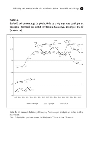 El balanç dels efectes de la crisi econòmica sobre l’educació a Catalunya 21
Gràfic 6.
Evolució del percentatge de població de 25 a 64 anys que participa en
educació i formació per àmbit territorial a Catalunya, Espanya i UE-28
(2000-2016)
Nota: En els casos de Catalunya i Espanya, l’any 2005 es produeix un tall en la sèrie
estadística.
Font: Elaboració a partir de dades del Ministeri d’Educació i de l’Eurostat.
2,7
3,2
2,8
3,4
3
10,4
10
9,5
9,2
10,1
10,3
9,4
9
9,5
8,3
7,6
7,4
4,1
4,4 4,5
4,8 4,8
10,8
10,6
10,8
10,7
10,8
11,2
11,2
11,2
11,4
10,1
9,9
9,4
7,1 7,1
7,1
8,4
9,1
9,6 9,5
9,4
9,5
9,5
9,3
9,1
9,2
10,7
10,8
10,7
10,8
2%
4%
6%
8%
10%
12%
2000 2001 2002 2003 2004 2005 2006 2007 2008 2009 2010 2011 2012 2013 2014 2015 2016
Catalunya Espanya UE-28
 