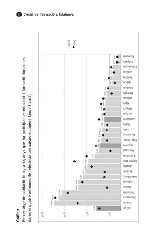 22 L’estat de l’educació a Catalunya
10,80
29,60
27,70
26,40
18,8018,80
16,80
15,70
14,9014,40
11,60
9,60
9,408,808,508,30
7,507,407,307,00
6,90
6,406,306,0
4,03,703,0
2,902,201,20
5%
15%
25%
35%
UE-28
Suècia
Dinamarca
Finlàndia
França
Holanda
Luxemburg
Estònia
Àustria
RegneUnit
Eslovènia
Portugal
Espanya
Rep.Txeca
Alemanya
Itàlia
Malta
Catalunya
Letònia
Bèlgica
Xipre
Irlanda
Hongria
Lituània
Grècia
Polònia
Croàcia
Eslovàquia
Bulgària
Romania
2016
2007
Gràfic7.
Percentatgedepoblacióde25a64anysquehaparticipateneducacióiformaciódurantles
darreresquatresetmanesdereferènciaperpaïsoseuropeus(2007i2016)
 