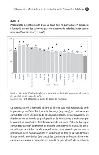 El balanç dels efectes de la crisi econòmica sobre l’educació a Catalunya 23
Gràfic 8.
Percentatge de població de 25 a 64 anys que ha participat en educació
i formació durant les darreres quatre setmanes de referència per comu-
nitats autònomes (2007 i 2016)
Gràfics 7 i 8. Nota: L’índex de referència establert per la Unió Europea per al 2010 és
del 12,5 % i per al 2020, del 15 %.
Gràfics 7 i 8. Font: Elaboració a partir de dades de l’Eurostat.
La participació en la formació al llarg de la vida està molt relacionada amb
la prevalença de l’atur. En època de bonança (any 2007), en què totes les
comunitats tenien uns nivells de desocupació baixos, força equivalents, les
diferències en els nivells de participació en la formació no s’explicaven per
la conjuntura econòmica. Amb l’increment de les taxes d’atur, hi ha hagut
comunitats que han augmentat de manera significativa els nivells de deso-
cupació que també han tendit a experimentar retrocessos importants en la
participació de la població adulta en la formació al llarg de la vida. Després
d’anys de crisi econòmica (any 2015), les comunitats amb taxes d’atur més
elevades tendeixen a presentar uns nivells de participació de la població
9,40
11,80 11,70
11,40
10,80 10,80
10,10 9,80 9,60
9,20 9,10 9,0 8,90 8,70 8,70 8,40
7,40
0%
5%
10%
15%
Espanya
Navarra
PaísBasc
Aragó
ComunitatValenciana
Madrid
Múrcia
Rioja(La)
CastellaiLleó
Galícia
Extremadura
Cantàbria
Castella-laManxa
Andalusia
Balears(Illes)
Astúries
Canàries
Catalunya2016 2007
8,40
 