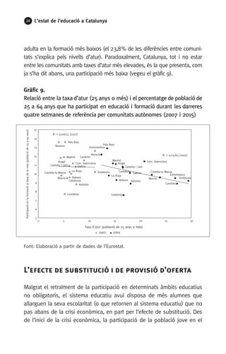 24 L’estat de l’educació a Catalunya
adulta en la formació més baix0s (el 23,8 % de les diferències entre comuni-
tats s’explica pels nivells d’atur). Paradoxalment, Catalunya, tot i no estar
entre les comunitats amb taxes d’atur més elevades, és la que presenta, com
ja s’ha dit abans, una participació més baixa (vegeu el gràfic 9).
Gràfic 9.
Relació entre la taxa d’atur (25 anys o més) i el percentatge de població de
25 a 64 anys que ha participat en educació i formació durant les darreres
quatre setmanes de referència per comunitats autònomes (2007 i 2015)
Font: Elaboració a partir de dades de l’Eurostat.
L’efecte de substitució i de provisió d’oferta
Malgrat el retraïment de la participació en determinats àmbits educatius
no obligatoris, el sistema educatiu avui disposa de més alumnes que
allarguen la seva escolaritat (o que retornen al sistema educatiu) que no
pas abans de la crisi econòmica, en part per l’efecte de substitució. Des
de l’inici de la crisi econòmica, la participació de la població jove en el
Andalusia
Aragó
AstúriesBalears
Canàries
Cantàbria
Castella i Lleó
Castella-la Manxa
Catalunya
Com. Valenciana
Extremadura
Galícia
Madrid
Múrcia
Navarra
País Basc
La Rioja
Andalusia
Aragó
Astúries
Balears
Canàries
Cantàbria
Castella i Lleó
Castella-la Manxa
Catalunya
Com. Valenciana
Extremadura
Galícia
Madrid
Múrcia
Navarra
País Basc
La Rioja
R2
= 0,23763 (2005)
R2
= 0,00032 (2007)
5
6
7
8
9
10
11
12
13
14
15
0 5 10 15 20 25 30
Participacióenlaformacióalllargdelavida(poblacióde25a64anys)
Taxa d'atur (població de 25 anys o més)
20052007
 