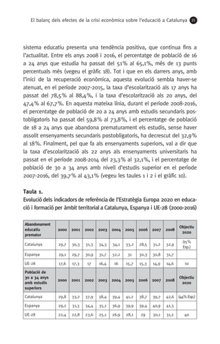 El balanç dels efectes de la crisi econòmica sobre l’educació a Catalunya 25
sistema educatiu presenta una tendència positiva, que continua fins a
l’actualitat. Entre els anys 2008 i 2016, el percentatge de població de 16
a 24 anys que estudia ha passat del 51 % al 65,1 %, més de 13 punts
percentuals més (vegeu el gràfic 18). Tot i que en els darrers anys, amb
l’inici de la recuperació econòmica, aquesta evolució sembla haver-se
atenuat, en el període 2007-2015, la taxa d’escolarització als 17 anys ha
passat del 78,5 % al 88,4 %, i la taxa d’escolarització als 20 anys, del
47,4 % al 67,7 %. En aquesta mateixa línia, durant el període 2008-2016,
el percentatge de població de 20 a 24 anys amb estudis secundaris pos-
tobligatoris ha passat del 59,8 % al 73,8 %, i el percentatge de població
de 18 a 24 anys que abandona prematurament els estudis, sense haver
assolit ensenyaments secundaris postobligatoris, ha decrescut del 32,9 %
al 18 %. Finalment, pel que fa als ensenyaments superiors, val a dir que
la taxa d’escolarització als 22 anys als ensenyaments universitaris ha
passat en el període 2008-2014 del 23,3 % al 32,1 %, i el percentatge de
població de 30 a 34 anys amb nivell d’estudis superior en el període
2007-2016, del 39,7 % al 43,1 % (vegeu les taules 1 i 2 i el gràfic 10).
Taula 1.
Evolució dels indicadors de referència de l’Estratègia Europa 2020 en educa-
ció i formació per àmbit territorial a Catalunya, Espanya i UE-28 (2000-2016)
Abandonament
educatiu
prematur
2000 2001 2002 2003 2004 2005 2006 2007 2008
Objectiu
2020
Catalunya 29,7 30,3 31,3 34,3 34,1 33,2 28,5 31,2 32,9
(15 %
Esp.)
Espanya 29,1 29,7 30,9 31,7 32,2 31 30,3 30,8 31,7
UE-28 17,6 17,3 17 16,4 16 15,7 15,3 14,9 14,6 10
Població de
30 a 34 anys
amb estudis
superiors
2000 2001 2002 2003 2004 2005 2006 2007 2008
Objectiu
2020
Catalunya 29,8 33,2 37,9 38,4 39,4 41,2 38,7 39,7 42,6 (44 % Esp.)
Espanya 29,2 31,3 34,4 35,1 36,9 39,9 39,4 40,9 41,3
UE-28 22,4 22,8 23,6 25,1 26,9 28,1 29 30,1 31,2 40
 