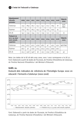 26 L’estat de l’educació a Catalunya
Abandonament
educatiu
prematur
2009 2010 2011 2012 2013 2014 2015 2016
Objectiu
2020
Catalunya 31,9 28,9 26,2 24,2 24,7 22,2 18,9 18
(15 %
Esp.)
Espanya 30,9 28,2 26,3 24,7 23,6 21,9 20,0 19
UE-28 14,2 13,9 13,4 12,7 11,9 11,2 11,0 10,7 10
Població de
30 a 34 anys
amb estudis
superiors
2009 2010 2011 2012 2013 2014 2015 2016
Objectiu
2020
Catalunya 41,4 42,7 42,2 42,9 46,2 47 43,1 43,1 (44 % Esp.)
Espanya 40,7 42 41,9 41,5 42,3 42,3 40,9 40,1
UE-28 32,3 33,8 34,8 36 37,1 37,9 38,7 39,1 40
Nota: Les dades de la UE-28 dels anys 2000, 2001 i 2002 corresponen a la UE-27.
Font: Elaboració a partir de dades de l’Eurostat, de l’Institut d’Estadística de Catalunya,
de l’Institut Nacional d’Estadística i del Ministeri d’Educació.
Gràfic 10.
Evolució dels indicadors de referència de l’Estratègia Europa 2020 en
educació i formació a Catalunya (2002-2016)
Font: Elaboració a partir de dades de l’Eurostat, de l’Institut d’Estadística de
Catalunya, de l’Institut Nacional d’Estadística i del Ministeri d’Educació.
29,7 30,3
31,3
34,3
34,1
33,2
28,5
31,2
32,9
31,9
28,9
26,2
24,2
24,7
22,2
18,9
18
29,8 33,2
37,9 38,4
39,4 41,2
38,7
39,7
42,6
41,4
42,7
42,2
42,9
46,2
47
43,1
43,1
0%
10%
20%
30%
40%
50%
2000 2001 2002 2003 2004 2005 2006 2007 2008 2009 2010 2011 2012 2013 2014 2015 2016
Abandonament educatiu prematur Població de 30 a 34 anys amb estudis superiors
 