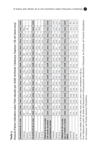 El balanç dels efectes de la crisi econòmica sobre l’educació a Catalunya 27
Taula2.
Evoluciód’altresindicadorssobrel’èxiteducatiuperàmbitterritorial.Catalunya,EspanyaiUE-28(2000-2015)
Escolaritzacióals17anys2000200120022003200420052006200720082009201020112013201420152016
Catalunya6869,972,77574,376,47678,58081,48686,790,687,888,4-
Espanya78,478,680,281,1828382,983,182,982,788,389,691,890,190-
UE-28(1)8284,284,784,586,387,886,787,888,688,690,290,891,392,3--
Escolaritzacióals20anys2000200120022003200420052006200720082009201020112013201420152016
Catalunya46,24846,350,248,449,550,247,448,954,454,555,462,965,067,7-
Espanya5452,651,250,650,35151,150,749,951,75658,663,966,166,9-
UE-28(1)46,146,748,649,150,950,851,351,752,153,353,955,455,555,4--
Poblacióde20a24anys
ambestudissecundaris
postobligatorisassolits
2000200120022003200420052006200720082009201020112013201420152016
Catalunya68,165,465,160,859,561,365,761,759,861,662,062,664,468,672,473,8
Espanya66,065,063,662,261,161,861,861,460,360,361,56263,865,868,570,3
UE-28(1)76,676,676,877,277,477,678,278,378,778,879,279,781,182,282,783,1
Poblacióde18a24anys
quenitreballaniestudia
(NEET)
2000200120022003200420052006200720082009201020112013201420152016
Catalunya12,311,214,614,914,514,413,213,617,524,924,123,925,72319,518,1
Espanya14,414,214,914,814,914,613,313,616,722,322,122,82422,120,119,1
UE-2816,916,416,816,816,616,215,114,113,916,116,616,817,116,515,815,2
(1)Nota:Lesdadesd’UE-28delsanys2000,2001i2002corresponenaUE-27.
Font:ElaboracióapartirdedadesdelDepartamentd’Ensenyament,delMinisterid’Educació,del’Eurostat,del’Institutd’Estadística
deCatalunyaidel’InstitutNacionald’Estadística.
 