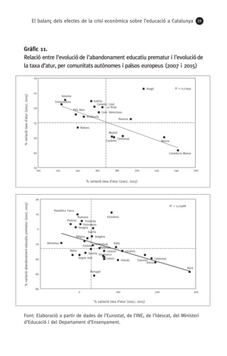 El balanç dels efectes de la crisi econòmica sobre l’educació a Catalunya 29
Gràfic 11.
Relació entre l’evolució de l’abandonament educatiu prematur i l’evolució de
la taxa d’atur, per comunitats autònomes i països europeus (2007 i 2015)
Font: Elaboració a partir de dades de l’Eurostat, de l’INE, de l’Idescat, del Ministeri
d’Educació i del Departament d’Ensenyament.
Andalusia
Aragó
Astúries
Balears
Canàries
Castella i Lleó
Castella-la Manxa
Catalunya
Com. Valenciana
Extremadura Galícia
Madrid
Múrcia
Navarra
País Basc
La Rioja
R2
= 0,22149
-50
-45
-40
-35
-30
-25
-20
100 120 140 160 180 200 220 240 260
% variació taxa d’atur (2007, 2015)
%variaciótaxad’atur(2007,2015)
Bèlgica
República Txeca
Dinamarca
Alemanya
Estònia
Irlanda
Grècia
Espanya
Catalunya
Itàlia
Xipre
Letònia Lituània
Luxemburg
Hongria
Malta
Holanda
Àustria
Polònia
Portugal
Eslovènia
Eslovàquia
Finlàndia
Suècia
Regne Unit
Bulgària
Romania
Croàcia
R2
= 0,27488
-80
-60
-40
-20
0
20
40
0 100 200 300
% variació taxa d’atur (2007, 2015)
%variacióabandonamenteducatiuprematur(2007,2015)
 