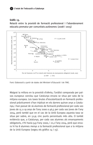 32 L’estat de l’educació a Catalunya
Gràfic 13.
Relació entre la provisió de formació professional i l’abandonament
educatiu prematur per comunitats autònomes (2008 i 2015)
Font: Elaboració a partir de dades del Ministeri d’Educació i de l’INE.
Malgrat la millora en la provisió d’oferta, l’anàlisi comparada per paï-
sos europeus conclou que Catalunya encara se situa per sota de la
mitjana europea. Les taxes brutes d’escolarització en formació profes-
sional pràcticament s’han triplicat en els darrers quinze anys a Catalu-
nya, i han passat de 16 alumnes de formació professional per cada 100
joves de 15 a 19 anys de l’any 2000 a 46,5 per cada 100 joves de l’any
2014, però també que en el cas de la Unió Europea aquesta taxa se
situa per sobre, en 51,9; cinc punts percentuals més alta. O també
evidencia que, a Catalunya, per cada 100 alumnes als ensenyaments
obligatoris, n’hi havia 9,9 l’any 2000, i 21,1 l’any 2014, però que enca-
ra hi ha 8 alumnes menys a la formació professional que a la mitjana
de la Unió Europea (vegeu els gràfics 14 i 15).
Andalusia
Aragó
Astúries
Balears
Canàries
Cantàbria
Castella i Lleó
Castella - la Manxa
Catalunya Com. Valenciana
Extremadura
Galícia
Madrid
Múrcia
Navarra
País Basc
La Rioja
Andalusia
Aragó Astúries
Balears
Canàries
Cantàbria
Castella i Lleó
Castella-la Manxa Catalunya
Com. Valenciana
Extremadura
Galícia
Madrid
Múrcia
Navarra País Basc
La Rioja
R2
= 0,54789 (2008)
R2
= 0,17949 (2015)
0%
5%
10%
15%
20%
25%
30%
35%
40%
45%
5 10 15 20 25
Abandonamenteducatiuprematur(2008,2015)
Pes de l’alumnat a la FP en relació amb l’alumnat als ensenyaments obligatoris (2008, 2015)
20152008
 