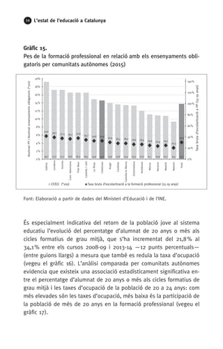 34 L’estat de l’educació a Catalunya
Gràfic 15.
Pes de la formació professional en relació amb els ensenyaments obli-
gatoris per comunitats autònomes (2015)
Font: Elaboració a partir de dades del Ministeri d’Educació i de l’INE.
És especialment indicativa del retorn de la població jove al sistema
educatiu l’evolució del percentatge d’alumnat de 20 anys o més als
cicles formatius de grau mitjà, que s’ha incrementat del 21,8 % al
34,1 % entre els cursos 2008-09 i 2013-14 —12 punts percentuals—
(entre guions llargs) a mesura que també es reduïa la taxa d’ocupació
(vegeu el gràfic 16). L’anàlisi comparada per comunitats autònomes
evidencia que existeix una associació estadísticament significativa en-
tre el percentatge d’alumnat de 20 anys o més als cicles formatius de
grau mitjà i les taxes d’ocupació de la població de 20 a 24 anys: com
més elevades són les taxes d’ocupació, més baixa és la participació de
la població de més de 20 anys en la formació professional (vegeu el
gràfic 17).
19,2 17,2 17,2 16,6 16,5 16,5 14,9 14,6 13,9 13,6 13,4 13,3 12,0 11,1 10,9 10,7 9,4 13,7
41,6
39,2 37,3 36,3 37,9
34,7 32,8 32,9
30,4 28,3 28,3 26,6 26,5 24,9 23,4 24,7
20,3
30,3
0%
20%
40%
60%
80%
100%
120%
140%
0%
2%
4%
6%
8%
10%
12%
14%
16%
18%
20%
Galícia
Cantàbria
Astúries
Com.Valenciana
PaísBasc
CastellaiLleó
LaRioja
Catalunya
Aragó
Canàries
Castella-laManxa
Extremadura
Andalusia
Múrcia
Navarra
Madrid
Balears
Total
CF/EO (*100) Taxa bruta d’escolarització a la formació professional (15-19 anys)
AlumnatFP/Alumnatensenyamentsobligatoris(*100)
Taxabrutad’escolaritzacióaFP(15-19anys)
 