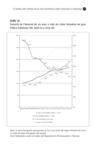 El balanç dels efectes de la crisi econòmica sobre l’educació a Catalunya 35
Gràfic 16.
Evolució de l’alumnat de 20 anys o més als cicles formatius de grau
mitjà a Catalunya (de 2006-07 a 2015-16)
Nota: La taxa d’ocupació corresponent al curs 2015-16 és del segon trimestre de 2016.
La resta de taxes d’ocupació són anuals.
Font: Elaboració a partir de dades del Departament d’Ensenyament i l’Idescat.
65,4
61,2
48,3
47,2
43,1
37,4 37,7
37,3
40,0
43,2
21,5
22,4 21,8
24,1
28,0
31,3
33,0
34,1
33,3
31,7
0%
10%
20%
30%
40%
50%
60%
70%
0
50
100
150
200
250
300
2006-07 2007-08 2008-09 2009-10 2010-11 2011-12 2012-13 2013-14 2014-15 2015-16
20 anys o més (CFGM) (2006-07 = 100)
Total (CFGM) (2006-07 = 100)
Taxa d’ocupació 20-24 anys
20 anys o més (%) (CFGM)
 