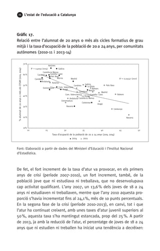 36 L’estat de l’educació a Catalunya
Gràfic 17.
Relació entre l’alumnat de 20 anys o més als cicles formatius de grau
mitjà i la taxa d’ocupació de la població de 20 a 24 anys, per comunitats
autònomes (2010-11 i 2013-14)
Font: Elaboració a partir de dades del Ministeri d’Educació i l’Institut Nacional
d’Estadística.
De fet, el fort increment de la taxa d’atur va provocar, en els primers
anys de crisi (període 2007-2010), un fort increment, també, de la
població jove que ni estudiava ni treballava, que no desenvolupava
cap activitat qualificant. L’any 2007, un 13,6 % dels joves de 18 a 24
anys ni estudiaven ni treballaven, mentre que l’any 2010 aquesta pro-
porció s’havia incrementat fins al 24,1 %, més de 10 punts percentuals.
En la segona fase de la crisi (període 2010-2013), en canvi, tot i que
l’atur ha continuat creixent, amb unes taxes d’atur juvenil superiors al
50 %, aquesta taxa s’ha mantingut estancada, prop del 25 %. A partir
de 2013, ja amb la reducció de l’atur, el percentatge de joves de 18 a 24
anys que ni estudien ni treballen ha iniciat una tendència a decréixer:
Andalusia
Aragó
Astúries
Balears
Canàries
Cantàbria
Castella i Lleó
Castella-la Manxa
Catalunya
Com. ValencianaExtremadura
Galícia
MadridMúrcia
Navarra
País Basc
La Rioja
Andalusia
Aragó
Astúries
Balears
Canàries
Cantàbria
Castella i Lleó
Castella-la Manxa
Catalunya
Com. Valenciana
Extremadura
Galícia
Madrid
Múrcia
Navarra
País Basc
La Rioja
R2
= 0,4059 (2014)
R2
10%
20%
30%
40%
50%
60%
70%
20 25 30 35 40 45 50
%alumnatde20anysomésalsCFGM(2011,2014)
Taxa d’ocupació de la població de 20 a 24 anys (2011, 2014)
20112014
= 0,24547 (2011)
 