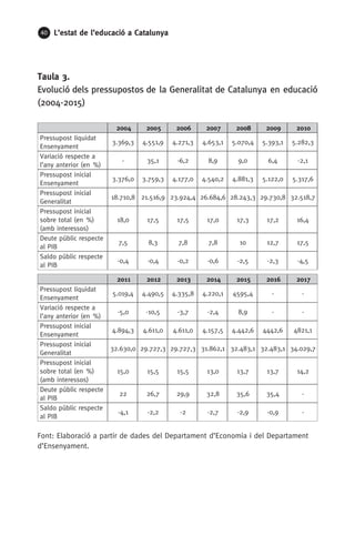 40 L’estat de l’educació a Catalunya
Taula 3.
Evolució dels pressupostos de la Generalitat de Catalunya en educació
(2004-2015)
  2004 2005 2006 2007 2008 2009 2010
Pressupost liquidat
Ensenyament
3.369,3 4.551,9 4.271,3 4.653,1 5.070,4 5.393,1 5.282,3
Variació respecte a
l’any anterior (en  %)
- 35,1 -6,2 8,9 9,0 6,4 -2,1
Pressupost inicial
Ensenyament
3.376,0 3.759,3 4.177,0 4.540,2 4.881,3 5.122,0 5.317,6
Pressupost inicial
Generalitat
18.710,8 21.516,9 23.924,4 26.684,6 28.243,3 29.730,8 32.518,7
Pressupost inicial
sobre total (en  %)
(amb interessos)
18,0 17,5 17,5 17,0 17,3 17,2 16,4
Deute públic respecte
al PIB
7,5 8,3 7,8 7,8 10 12,7 17,5
Saldo públic respecte
al PIB
-0,4 -0,4 -0,2 -0,6 -2,5 -2,3 -4,5
  2011 2012 2013 2014 2015 2016 2017
Pressupost liquidat
Ensenyament
5.019,4 4.490,5 4.335,8 4.220,1 4595,4 - -
Variació respecte a
l’any anterior (en  %)
-5,0 -10,5 -3,7 -2,4 8,9 - -
Pressupost inicial
Ensenyament
4.894,3 4.611,0 4.611,0 4.157,5 4.442,6 4442,6 4821,1
Pressupost inicial
Generalitat
32.630,0 29.727,3 29.727,3 31.862,1 32.483,1 32.483,1 34.029,7
Pressupost inicial
sobre total (en  %)
(amb interessos)
15,0 15,5 15,5 13,0 13,7 13,7 14,2
Deute públic respecte
al PIB
22 26,7 29,9 32,8 35,6 35,4 -
Saldo públic respecte
al PIB
-4,1 -2,2 -2 -2,7 -2,9 -0,9 -
Font: Elaboració a partir de dades del Departament d’Economia i del Departament
d’Ensenyament.
 