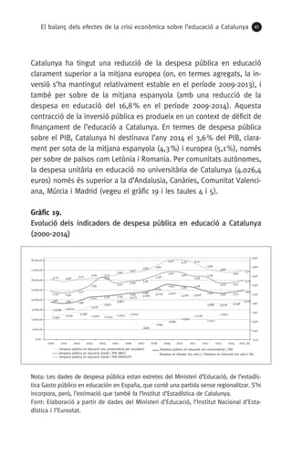 El balanç dels efectes de la crisi econòmica sobre l’educació a Catalunya 41
Catalunya ha tingut una reducció de la despesa pública en educació
clarament superior a la mitjana europea (on, en termes agregats, la in-
versió s’ha mantingut relativament estable en el període 2009-2013), i
també per sobre de la mitjana espanyola (amb una reducció de la
despesa en educació del 16,8 % en el període 2009-2014). Aquesta
contracció de la inversió pública es produeix en un context de dèficit de
finançament de l’educació a Catalunya. En termes de despesa pública
sobre el PIB, Catalunya hi destinava l’any 2014 el 3,6 % del PIB, clara-
ment per sota de la mitjana espanyola (4,3 %) i europea (5,1 %), només
per sobre de països com Letònia i Romania. Per comunitats autònomes,
la despesa unitària en educació no universitària de Catalunya (4.026,4
euros) només és superior a la d’Andalusia, Canàries, Comunitat Valenci-
ana, Múrcia i Madrid (vegeu el gràfic 19 i les taules 4 i 5).
Gràfic 19.
Evolució dels indicadors de despesa pública en educació a Catalunya
(2000-2014)
Nota: Les dades de despesa pública estan extretes del Ministeri d’Educació, de l’estadís-
tica Gasto público en educación en España, que conté una partida sense regionalitzar. S’hi
incorpora, però, l’estimació que també fa l’Institut d’Estadística de Catalunya.
Font: Elaboració a partir de dades del Ministeri d’Educació, l’Institut Nacional d’Esta-
dística i l’Eurostat.
2,392
2,506
2,798
3,310
3,563
3,861
4,277
4,563
4,756 4,922
4,707 4,407
3,886 3,626 3,748
4,0261,96 1,89 1,98
2,22 2,28 2,34
2,44
2,49
2,64
2,93
2,85 2,78
2,58 2,46 2,50
2,60
2,54 2,46
2,57
2,85
3,33
3,02
3,09 3,16
3,38
3,61
3,61
3,39
3,36
3,03 3,02
3,15
1.3748 1.4774
1.3201 1.2333
1.3041 1.3055
.6081
.7784
.9399
1.0792
1.1226
1.0171
1.2917
3,23 3,08
3,21 3,26 3,32
3,44
3,57
3,64 3,90
4,21 4,30 4,14
3,84
3,66
3,60
3,70
-0,10
0,40
0,90
1,40
1,90
2,40
2,90
3,40
3,90
4,40
0,00
1.000,00
2.000,00
3.000,00
4.000,00
5.000,00
6.000,00
7.000,00
8.000,00
2000 2001 2002 2003 2004 2005 2006 2007 2008 2009 2010 2011 2012 2013 2014 2015 (p)
Despesa pública en educació (total) / PIB (IDESCAT)
Despesa pública en educació (total) / PIB (MEC)
Despesa pública en educació (no universitària) per estudiant
Despesa en beques (no univ.) / Despesa en educació (no univ.) (%)
Despesa pública en educació (no universitària) / PIB
 