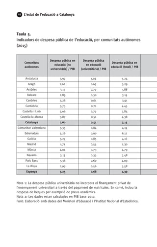 44 L’estat de l’educació a Catalunya
Taula 5.
Indicadors de despesa pública de l’educació, per comunitats autònomes
(2015)
Nota 1: La despesa pública universitària no incorpora el finançament privat de
l’ensenyament universitari a través del pagament de matrícules. En canvi, inclou la
despesa de beques per exempció de preus acadèmics.
Nota 2: Les dades estan calculades en PIB base 2010.
Font: Elaboració amb dades del Ministeri d’Educació i l’Institut Nacional d’Estadística.
Comunitats
autònomes
Despesa pública en
educació (no
universitària) / PIB
Despesa pública
en educació
(universitària) / PIB
Despesa pública en
educació (total) / PIB
Andalusia 3,97 1,04 5,24
Aragó 2,62 0,65 3,29
Astúries 3,15 0,72 3,88
Balears 2,89 0,30 3,19
Canàries 3,28 0,61 3,91
Cantàbria 3,73 0,71 4,45
Castella i Lleó 3,06 0,77 3,84
Castella-la Manxa 3,87 0,51 4,38
Catalunya 2,60 0,51 3,15
Comunitat Valenciana 3,35 0,84 4,19
Extremadura 5,26 0,90 6,17
Galícia 3,27 0,85 4,16
Madrid 1,71 0,55 2,30
Múrcia 4,04 0,73 4,79
Navarra 3,13 0,33 3,48
País Basc 3,38 0,60 4,09
La Rioja 2,99 0,56 3,58
Espanya 3,25 0,68 4,39
 