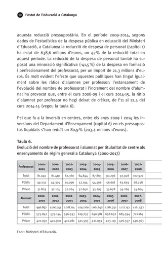 50 L’estat de l’educació a Catalunya
aquesta reducció pressupostària. En el període 2009-2014, segons
dades de l’estadística de la despesa pública en educació del Ministeri
d’Educació, a Catalunya la reducció de despesa de personal (capítol 1)
ha estat de 638,6 milions d’euros, un 47 % de la reducció total en
aquest període. La reducció de la despesa de personal també ha su-
posat una minoració significativa (-41,5 %) de la despesa en formació
i perfeccionament del professorat, per un import de 21,3 milions d’eu-
ros. És molt evident l’efecte que aquestes polítiques han tingut igual-
ment sobre les ràtios d’alumnes per professor: l’estancament de
l’evolució del nombre de professorat i l’increment del nombre d’alum-
nat ha provocat que, entre el curs 2008-09 i el curs 2014-15, la ràtio
d’alumnat per professor no hagi deixat de créixer, de l’11 al 12,4 del
curs 2014-15 (vegeu la taula 6).
Pel que fa a la inversió en centres, entre els anys 2009 i 2014 les in-
versions del Departament d’Ensenyament (capítol 6) en els pressupos-
tos liquidats s’han reduït un 80,9 % (203,4 milions d’euros).
Taula 6.
Evolució del nombre de professorat i alumnat per titularitat de centre als
ensenyaments de règim general a Catalunya (2000-2017)
Font: Ministeri d’Educació.
Professorat
2000-
2001
2001-
2002
2002-
2003
2003-
2004
2004-
2005
2005-
2006
2006-
2007
2007-
2008
Total 81.040 81.410 82.360 84.844 87.863 90.296 97.928 102.922
Públic 49.237 49.305 50.096 52.194 54.566 56.618 63.659 68.258
Privat 31.803 32.105 32.264 32.650 33.297 33.678 34.269 34.664
Alumnat
2000-
2001
2001-
2002
2002-
2003
2003-
2004
2004-
2005
2005-
2006
2006-
2007
2007-
2008
Total 996.897 1.000.044 1.018.214 1.041.260 1.061.640 1.081.751 1.112.151 1.161.532
Públic 575.847 579.144 596.933 619.757 640.581 658.632 685.594 721.169
Privat 421.050 420.900 421.281 421.503 421.059 423.119 426.557 440.363
 