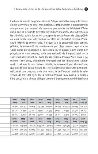 El balanç dels efectes de la crisi econòmica sobre l’educació a Catalunya 51
L’educació infantil de primer cicle és l’etapa educativa en què la reduc-
ció de la inversió ha estat més notòria. El Departament d’Ensenyament
atorgava, en part a partir de recursos procedents del Ministeri d’Edu-
cació que va deixar de percebre (17 milions d’euros), una subvenció a
les administracions locals en concepte de sosteniment de plaça públi-
ca, com també una subvenció als centres de titularitat privada d’edu-
cació infantil de primer cicle. Pel que fa a la subvenció dels centres
públics, la subvenció als ajuntaments per plaça escolar, que era de
1.800 euros per plaça/curs el curs 2009-10, va passar a 875 euros per
plaça/curs el curs 2012-13, amb una reducció de l’import total de la
subvenció del voltant del 60 % (de 85 milions d’euros l’any 2009 a 34
milions l’any 2014, actualment finançats per les diputacions catala-
nes). I pel que fa als centres privats, la subvenció per alumne/curs,
que era de 800 euros el curs 2011-12, va passar a 300 euros per alum-
ne/curs el curs 2013-14, amb una reducció de l’import total de la sub-
venció de més del 65 % (de 9 milions d’euros l’any 2010 a 3 milions
l’any 2015). Val a dir que el Departament d’Ensenyament també destinava
2008-
2009
2009-
2010
2010-
2011
2011-
2012
2012-
2013
2013-
2014
2014-
2015
2015-
2016
2016-
2017 (p)
108.760 107.263 108.825 109.439 106.988 106.274 106.533 108.485 108.756
72.486 71.732 73.196 73.550 70.545 71.093 70.990 72.460 72.217
36.274 35.531 35.629 35.889 36.443 35.181 35.543 36.025 36.539
2008-
2009
2009-
2010
2010-
2011
2011-
2012
2012-
2013
2013-
2014
2014-
2015
2015-
2016
2016-
2017 (p)
1.201.018 1.231.778 1.261.346 1.295.318 1.307.724 1.311.844 1.319.583 1.331.508 1.359.644
756.610 788.383 818.883 851.332 864.350 866.596 870.172 876.443 893.488
444.408 443.395 442.463 443.986 443.374 445.248 449.411 455.065 466.156
 