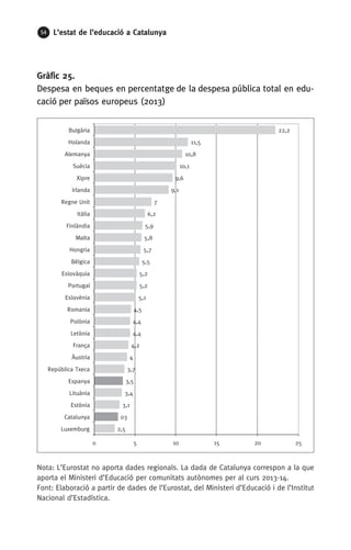 54 L’estat de l’educació a Catalunya
Gràfic 25.
Despesa en beques en percentatge de la despesa pública total en edu-
cació per països europeus (2013)
Nota: L’Eurostat no aporta dades regionals. La dada de Catalunya correspon a la que
aporta el Ministeri d’Educació per comunitats autònomes per al curs 2013-14.
Font: Elaboració a partir de dades de l’Eurostat, del Ministeri d’Educació i de l’Institut
Nacional d’Estadística.
2,5
03
3,1
3,4
3,5
3,7
4
4,2
4,4
4,4
4,5
5,1
5,2
5,2
5,5
5,7
5,8
5,9
6,2
7
9,1
9,6
10,1
10,8
11,5
22,2
0 5 10 15 20 25
Luxemburg
Catalunya
Estònia
Lituània
Espanya
República Txeca
Àustria
França
Letònia
Polònia
Romania
Eslovènia
Portugal
Eslovàquia
Bèlgica
Hongria
Malta
Finlàndia
Itàlia
Regne Unit
Irlanda
Xipre
Suècia
Alemanya
Holanda
Bulgària
 