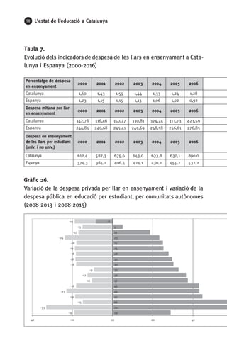 58 L’estat de l’educació a Catalunya
Gràfic 26.
Variació de la despesa privada per llar en ensenyament i variació de la
despesa pública en educació per estudiant, per comunitats autònomes
(2008-2013 i 2008-2015)
Taula 7.
Evolució dels indicadors de despesa de les llars en ensenyament a Cata-
lunya i Espanya (2000-2016)
-19
-33
-15
-19
-23
-18
-10
-12
-9
-18
-18
-18
-19
-18
-24
-17
-15
-19
29
70
66
45
43
43
37
36
33
30
30
28
25
25
23
19
5
-8
-40 -20 00 20 40
Percentatge de despesa
en ensenyament
2000 2001 2002 2003 2004 2005 2006
Catalunya 1,60 1,43 1,59 1,44 1,33 1,24 1,28
Espanya 1,23 1,15 1,15 1,13 1,06 1,02 0,92
Despesa mitjana per llar
en ensenyament
2000 2001 2002 2003 2004 2005 2006
Catalunya 342,76 316,46 350,27 330,81 324,24 313,73 423,59
Espanya 244,85 240,68 245,41 249,69 248,58 256,61 276,85
Despesa en ensenyament
de les llars per estudiant
(univ. i no univ.)
2000 2001 2002 2003 2004 2005 2006
Catalunya 612,4 587,3 675,6 643,0 633,8 630,1 890,0
Espanya 374,3 384,2 406,4 424,1 430,2 455,2 532,2
 