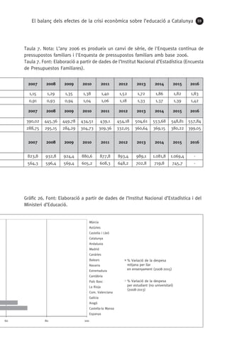 El balanç dels efectes de la crisi econòmica sobre l’educació a Catalunya 59
60 80 100
Espanya
Castella-la Manxa
Aragó
Galícia
Com. Valenciana
La Rioja
País Basc
Cantàbria
Extremadura
Navarra
Balears
Canàries
Madrid
Andalusia
Catalunya
Castella i Lleó
Astúries
Múrcia
% Variació de la despesa
mitjana per llar
en ensenyament (2008-2015)
% Variació de la despesa
per estudiant (no universitari)
(2008-2013)
2007 2008 2009 2010 2011 2012 2013 2014 2015 2016
1,15 1,29 1,35 1,38 1,40 1,52 1,72 1,86 1,82 1,83
0,91 0,93 0,94 1,04 1,06 1,18 1,33 1,37 1,39 1,42
2007 2008 2009 2010 2011 2012 2013 2014 2015 2016
390,02 445,36 449,78 434,51 439,1 454,18 504,61 553,68 548,81 557,84
288,75 295,15 284,29 304,73 309,36 332,05 360,64 369,15 380,22 399,05
2007 2008 2009 2010 2011 2012 2013 2014 2015 2016
823,8 932,8 924,4 880,6 877,8 893,4 989,1 1.081,8 1.069,4 -
564,3 596,4 569,4 605,2 608,3 648,2 702,8 719,8 745,7 -
Taula 7. Nota: L’any 2006 es produeix un canvi de sèrie, de l'Enquesta contínua de
pressupostos familiars i l'Enquesta de pressupostos familiars amb base 2006.
Taula 7. Font: Elaboració a partir de dades de l’Institut Nacional d’Estadística (Encuesta
de Presupuestos Familiares).
Gràfic 26. Font: Elaboració a partir de dades de l’Institut Nacional d’Estadística i del
Ministeri d’Educació.
 
