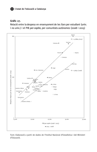60 L’estat de l’educació a Catalunya
Gràfic 27.
Relació entre la despesa en ensenyament de les llars per estudiant (univ.
i no univ.) i el PIB per capita, per comunitats autònomes (2008 i 2015)
Font: Elaboració a partir de dades de l’Institut Nacional d’Estadística i del Ministeri
d’Educació.
Andalusia
Aragó
Astúries
Balears
Canàries
Cantàbria
Castella i Lleó
Castella-la Manxa
Catalunya
Com. Valenciana
Extremadura
Galícia
Madrid
Múrcia
Navarra
País Basc
La Rioja
Andalusia
Aragó
Astúries
Balears
Canàries
Cantàbria
Castella i Lleó
Castella-la Manxa
Catalunya
Com. Valenciana
Extremadura
Galícia
Madrid
Múrcia
Navarra
País Basc
La Rioja
0
300
600
15.000 20.000 25.000 30.000 35.000
PIB per capita (2008 i 2015)
2015 2008
Despesamitjanaperllarenensenyament(2008i2015)
R2
= 0,6842 (2008)
R2
= 0,78864 (2015)
 