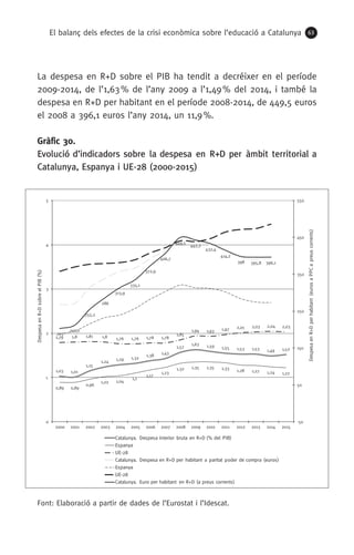 El balanç dels efectes de la crisi econòmica sobre l’educació a Catalunya 63
La despesa en R+D sobre el PIB ha tendit a decréixer en el període
2009-2014, de l’1,63 % de l’any 2009 a l’1,49 % del 2014, i també la
despesa en R+D per habitant en el període 2008-2014, de 449,5 euros
el 2008 a 396,1 euros l’any 2014, un 11,9 %.
Gràfic 30.
Evolució d’indicadors sobre la despesa en R+D per àmbit territorial a
Catalunya, Espanya i UE-28 (2000-2015)
Font: Elaboració a partir de dades de l’Eurostat i l’Idescat.
1,03 1,01
1,15
1,24
1,29 1,32
1,38
1,43
1,57
1,63 1,59 1,55 1,53 1,53 1,49 1,52
0,89 0,89
0,96
1,02 1,04
1,1
1,17
1,23
1,32 1,35 1,35 1,33
1,28 1,27 1,24 1,22
1,79 1,8 1,81 1,8 1,76 1,76 1,78 1,78
1,85
1,94 1,93 1,97 2,01 2,03 2,04 2,03
203
212,2
255,2
286
313,9
335,1
372,9
406,7
449,5
442,2
432,4
414,2
398 395,8 396,1
-50
50
150
250
350
450
550
0
1
2
3
4
5
2000 2001 2002 2003 2004 2005 2006 2007 2008 2009 2010 2011 2012 2013 2014 2015
DespesaenR+Dperhabitant(eurosaPPCapreuscorrents)
DespesaenR+DsobreelPIB(%)
Catalunya. Despesa interior bruta en R+D (% del PIB)
Espanya
UE-28
Catalunya. Despesa en R+D per habitant a paritat poder de compra (euros)
Espanya
UE-28
Catalunya. Euro per habitant en R+D (a preus corrents)
 